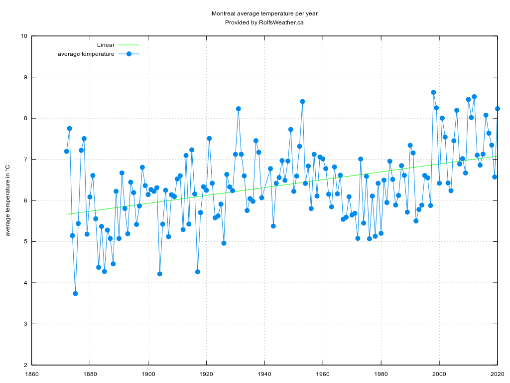 Over the past 148 years, Montreal's annual average temperature has
