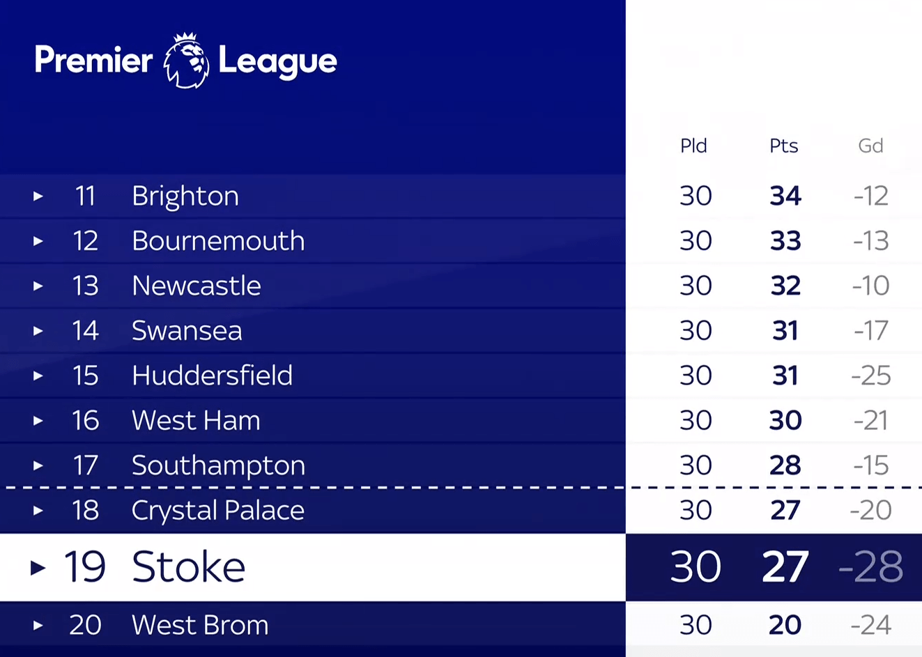 Premier League relegation race with 8 games to go 7 points separate