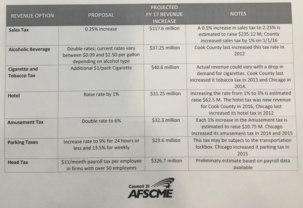 AFSCME asking Cook County to raise taxes to save jobs r/chicago