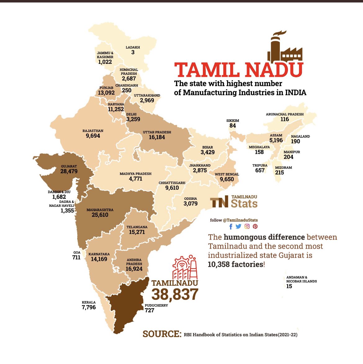 State rankings Tamil Nadu has the highest number of manufacturing