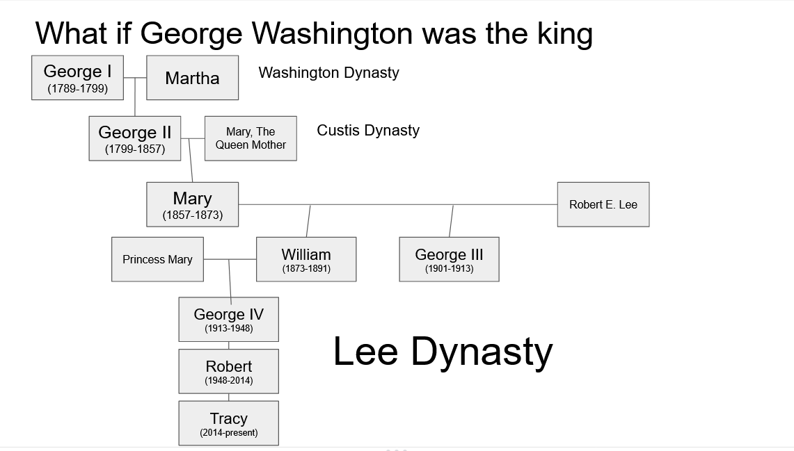 What if Washington was king? r/UsefulCharts