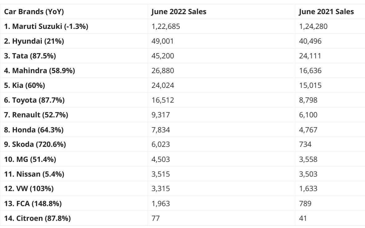 Car sales June 2022 . Hyundai regains the 2nd spot r/CarsIndia