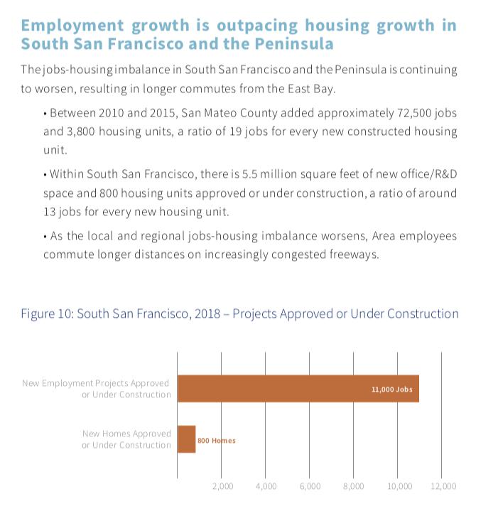 South San Francisco is planning for 13 jobs per housing unit11,000