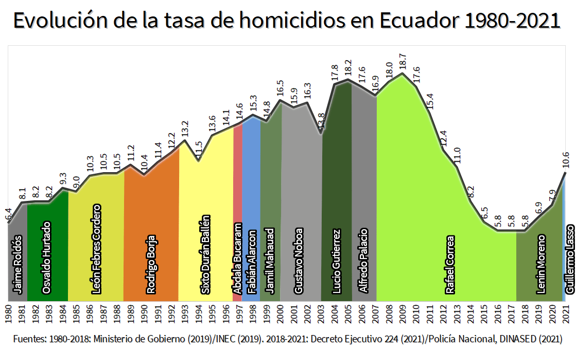 Murder Rates Ecuador 🇪🇨 1980 2021 r/LatinAmerica