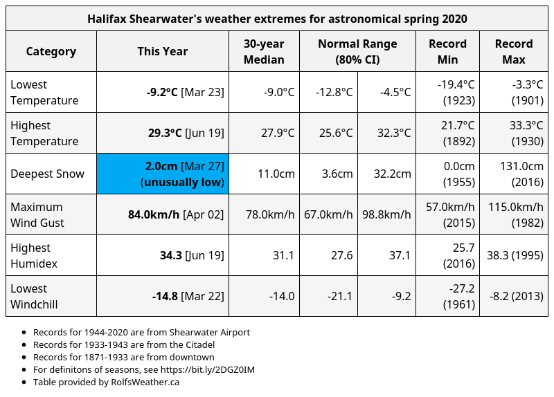 Halifax Shearwater's weather extremes for astronomical spring 2020 r