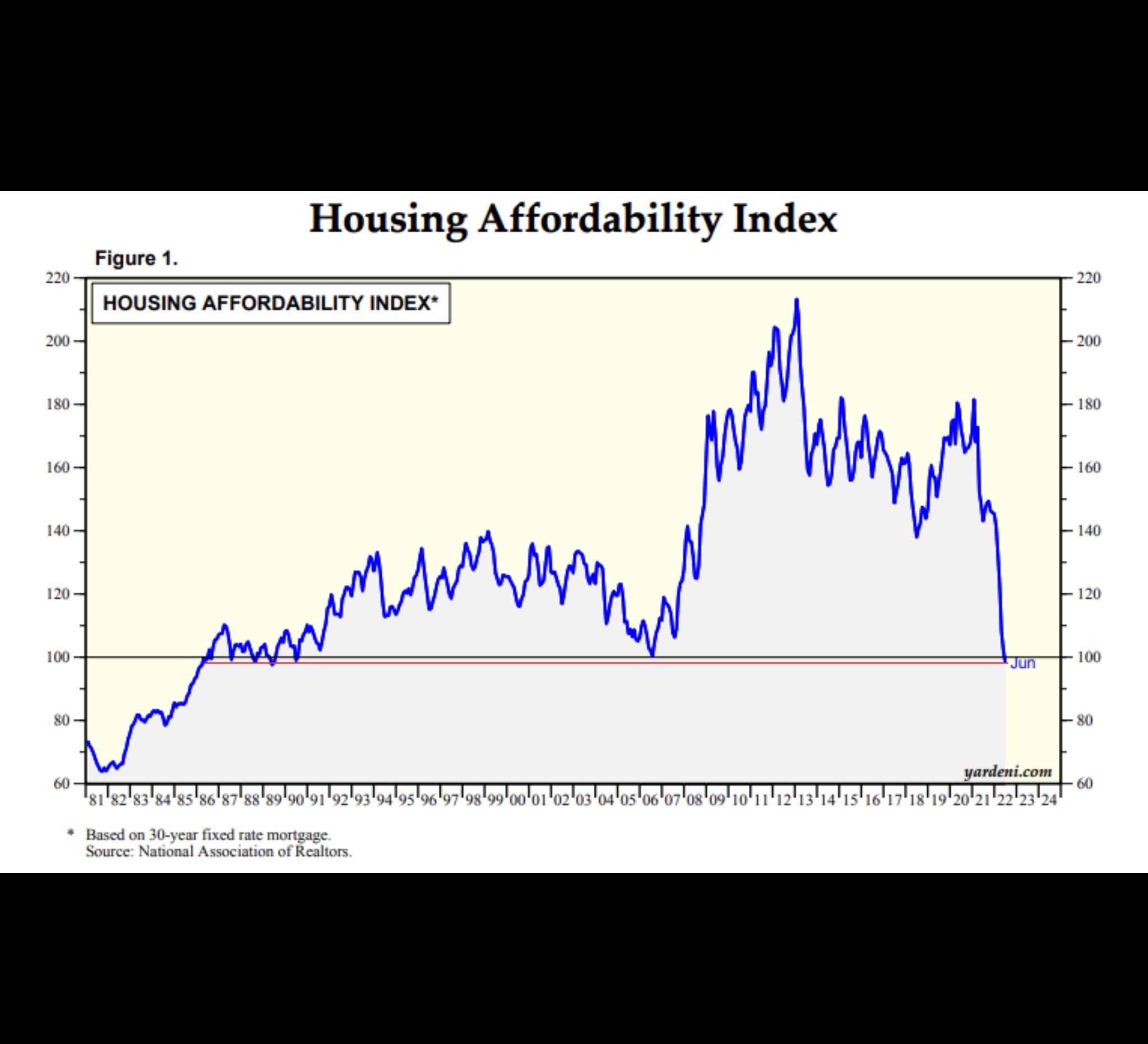 US Housing affordability index is the lowest since 1989 (then we had