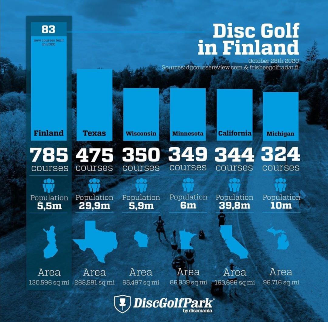 Over 80 new disc golf courses have been built in Finland in 2020 so far. Most ever in one year