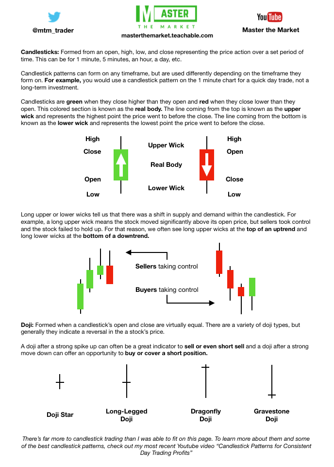 The Anatomy of Candlesticks Technical Analysis Basics! r