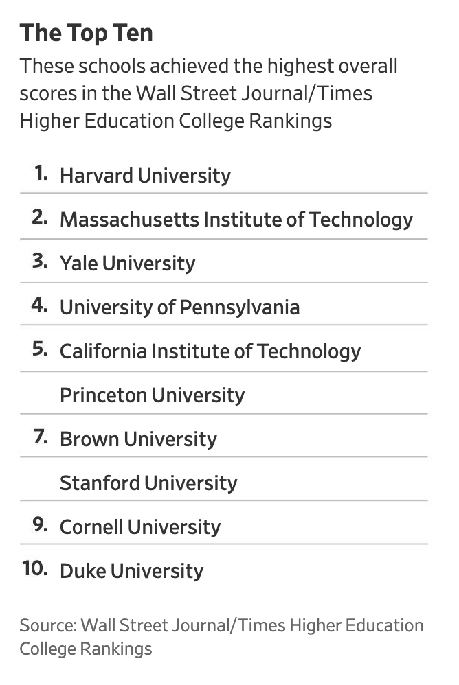 Cornell Ranks in Top Ten in the WSJ/THE College Rankings r/Cornell