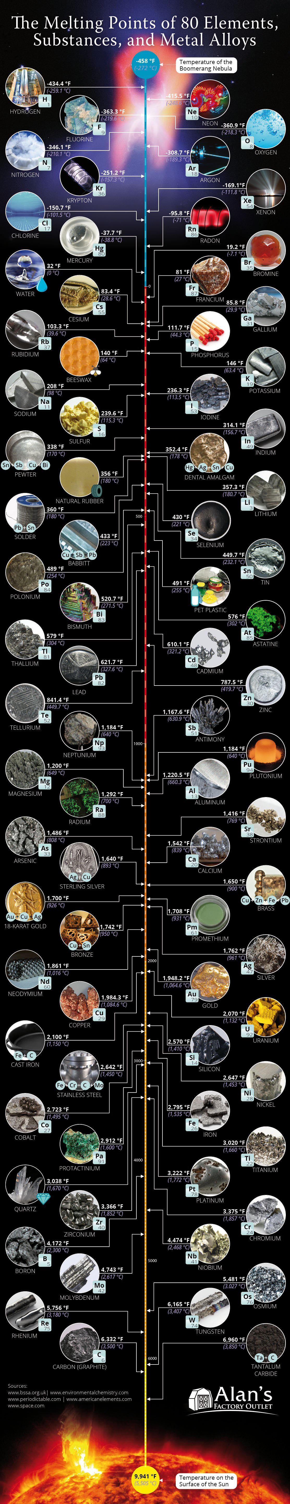 Melting point of most metals coolguides
