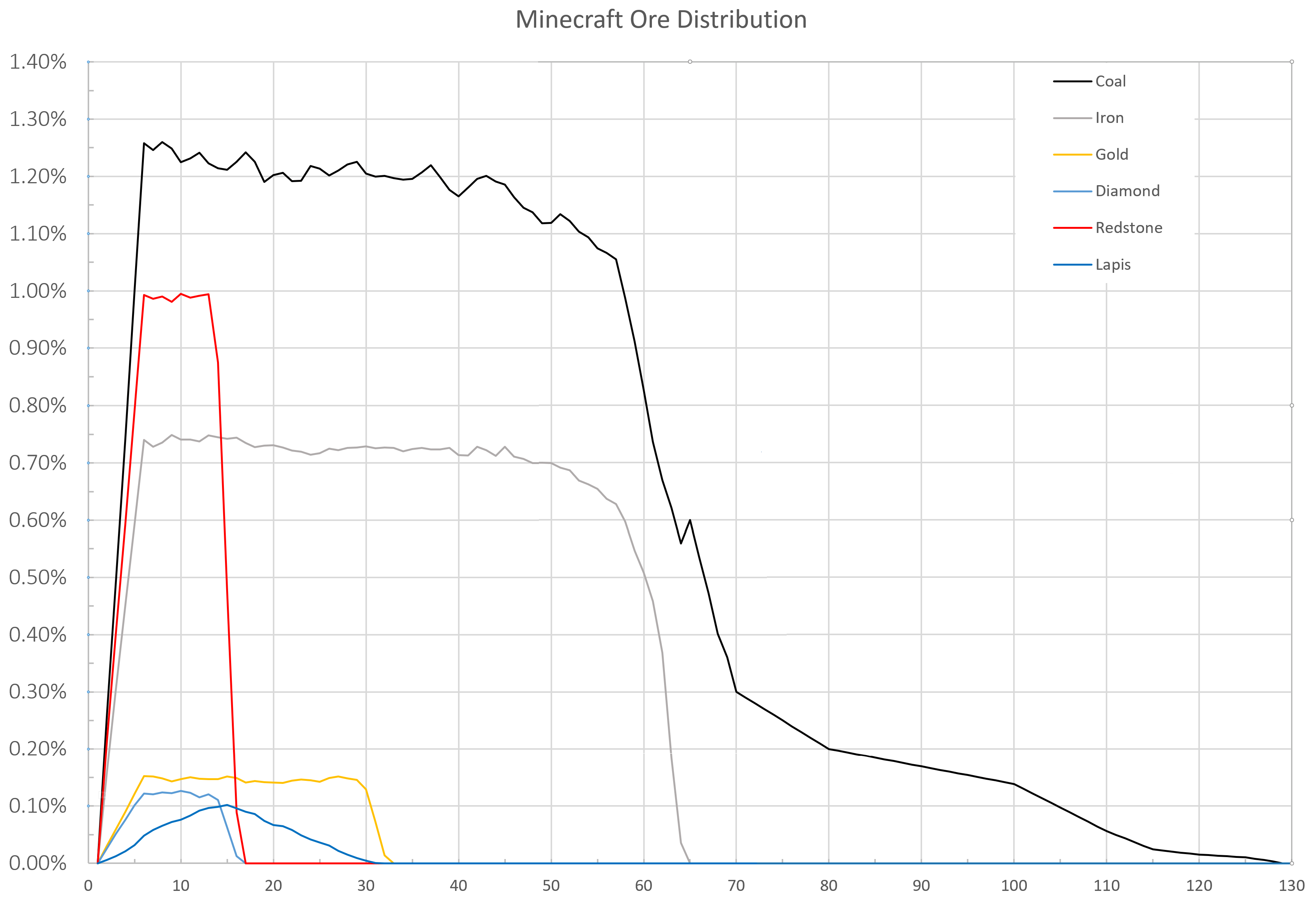 Minecraft 1.12.2 Ore Distribution Minecraft