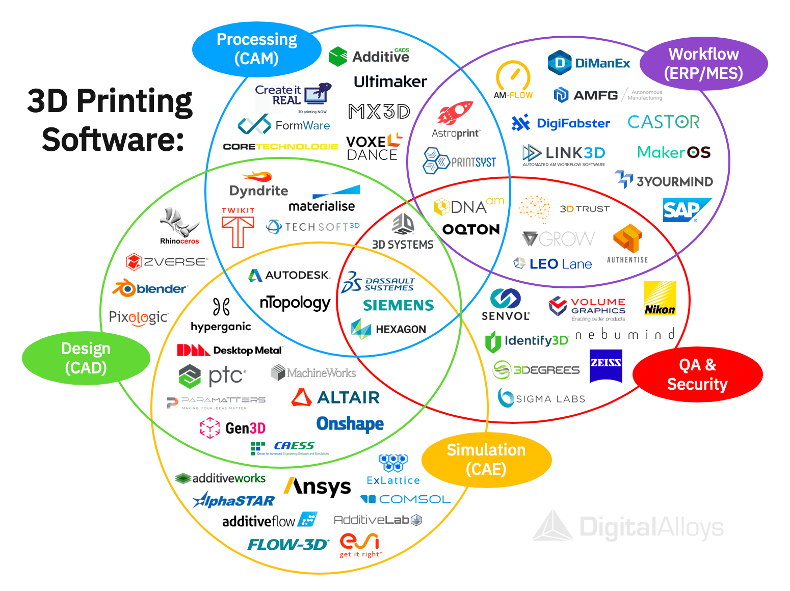 3D Printing Software Infographic AdditiveManufacturing