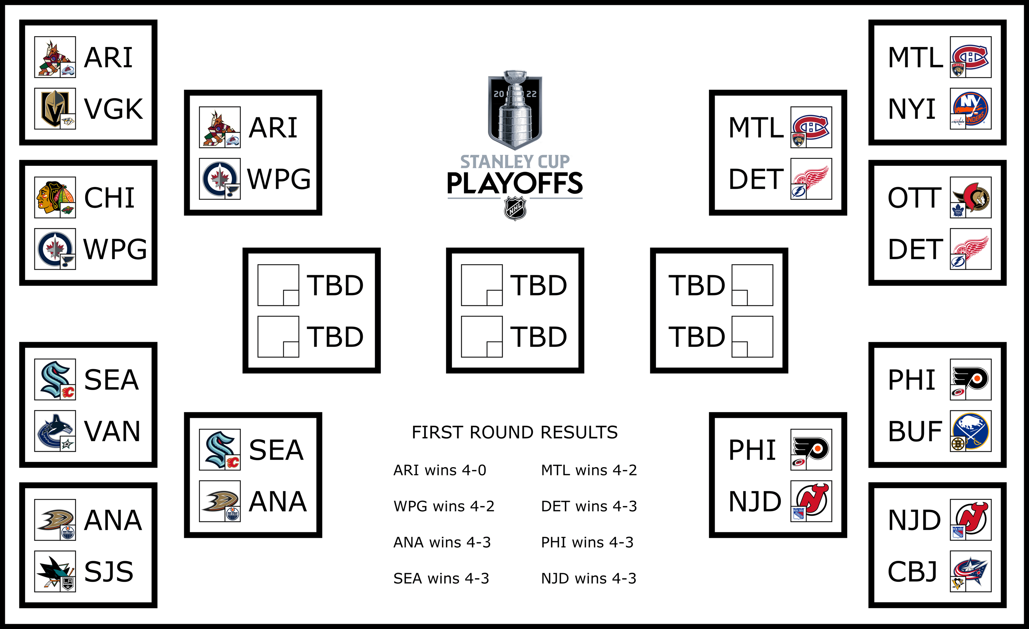 NHL playoffs if the standings were upsidedown Second round hockey