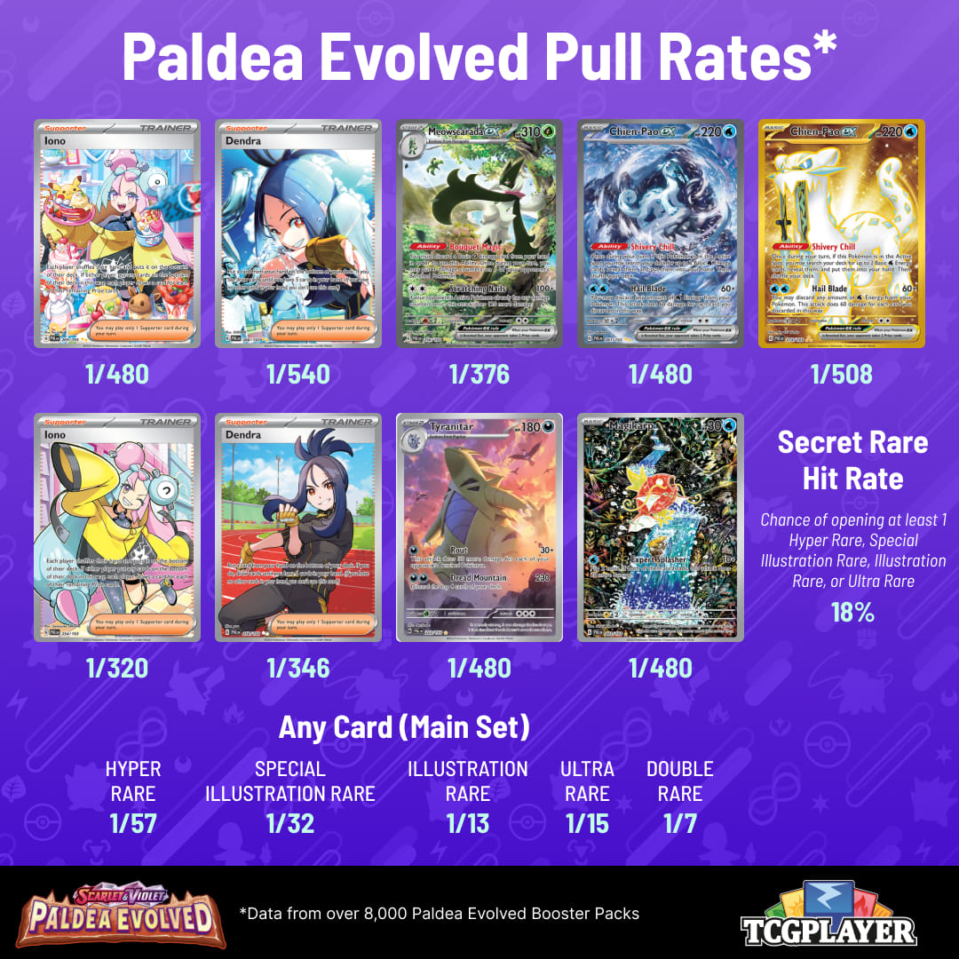 Paldea Evolved Estimated Booster Pack Pull Rate! r/PokeInvesting