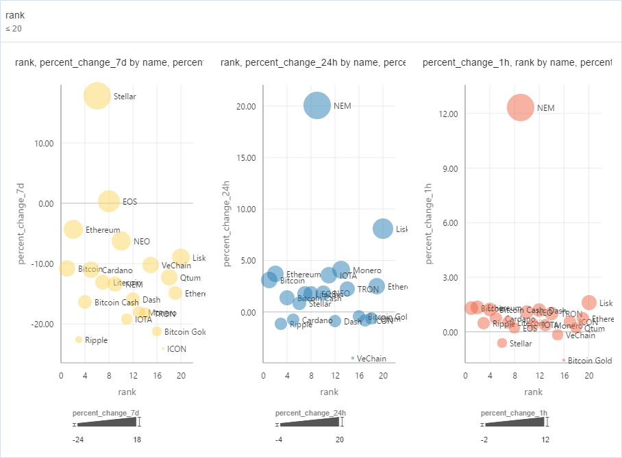 NEM's recovering fast! Here's the charts showing price change (in ) of