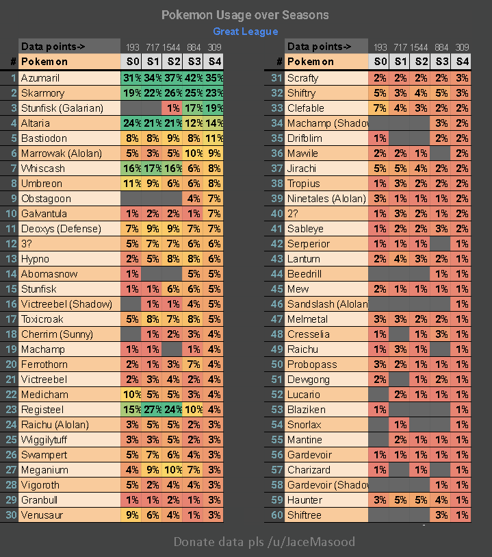 Pokemon over Seasons (Preliminary Great League Infographic) r