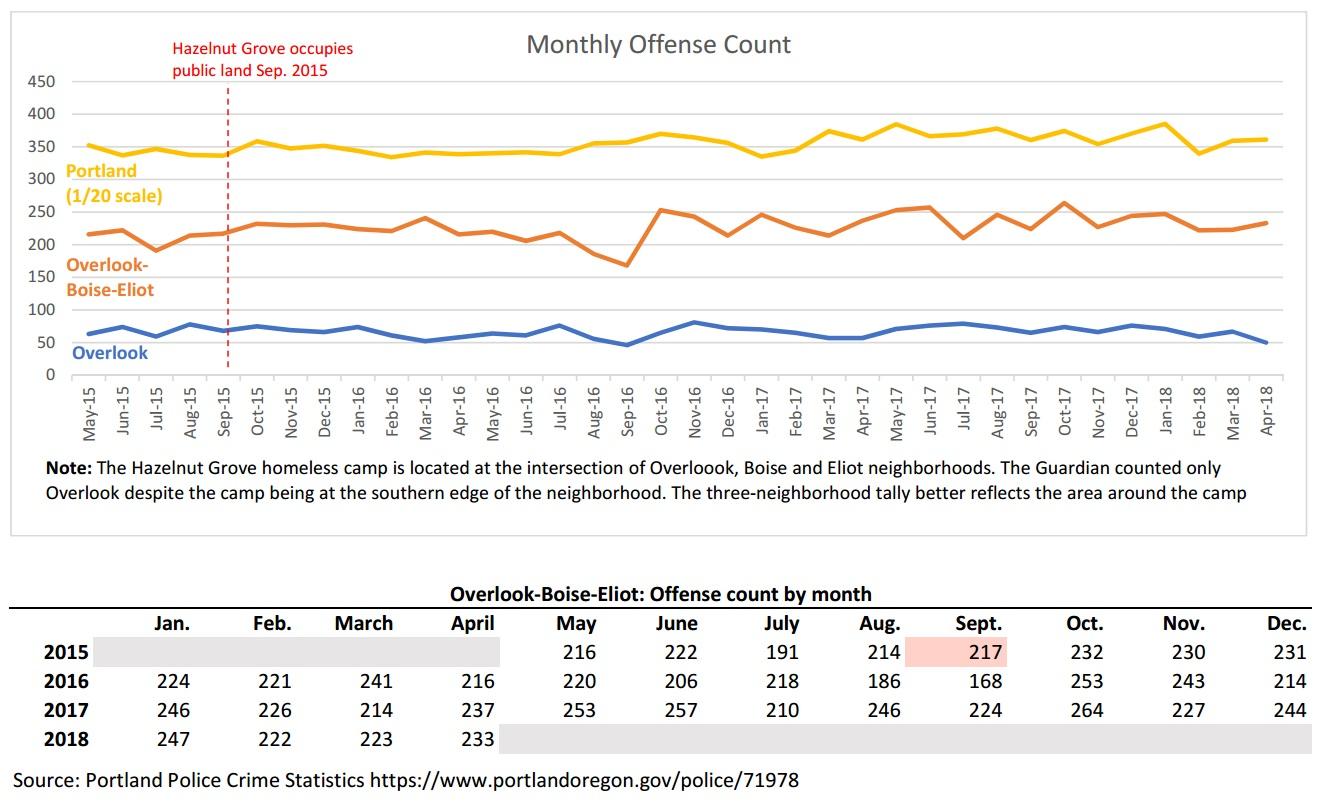 By cherry picking data The Guardian and Oregonian claim crime rates
