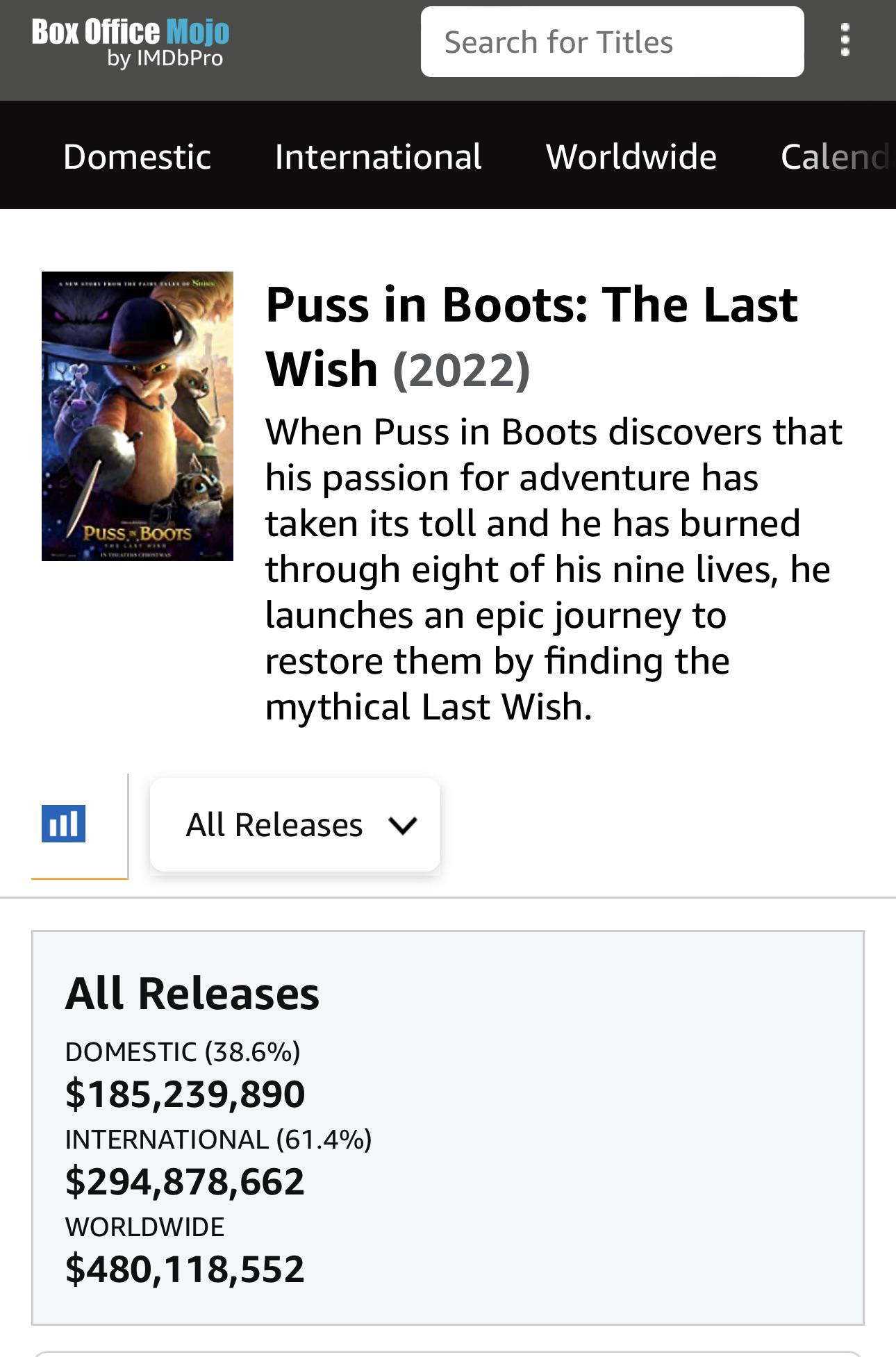According to Box Office Mojo, Puss in Boots The Last Wish has crossed
