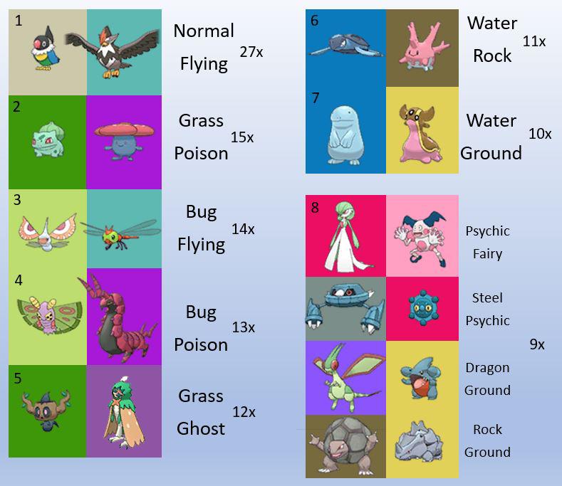 Most existing dual types r/pokemon