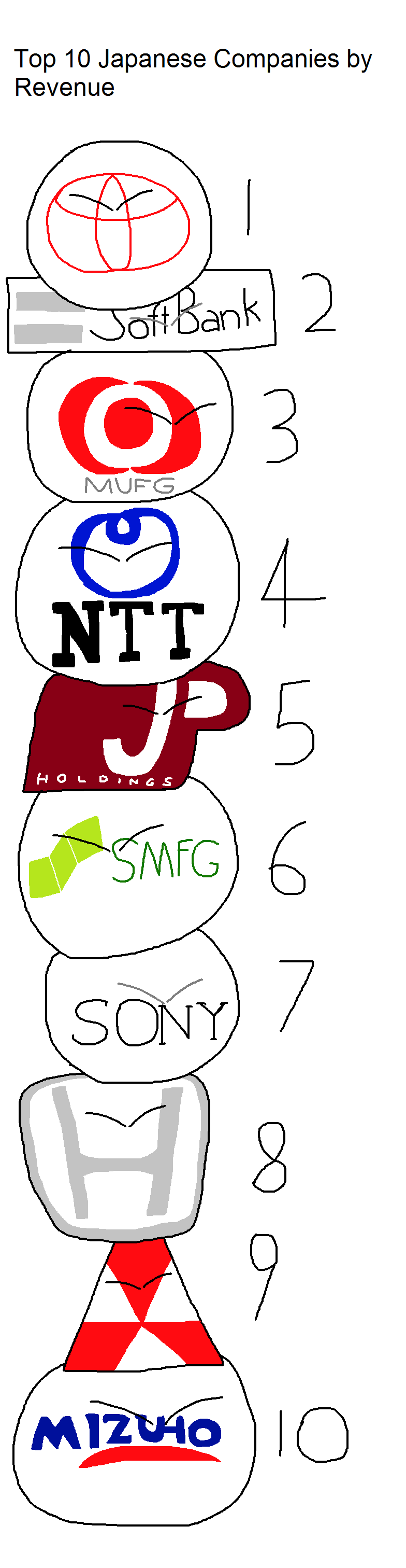 Top 10 Japanese Companies by Revenue