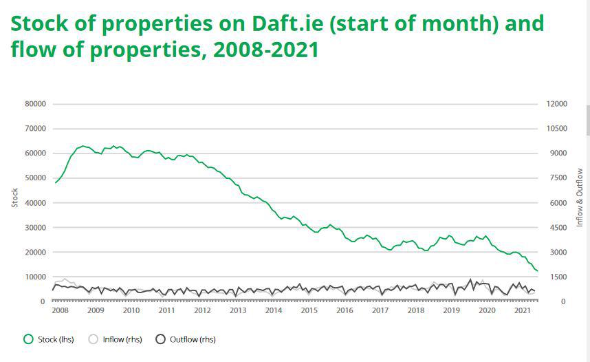 Latest House Price Report from Daft.ie shows the stark decline in