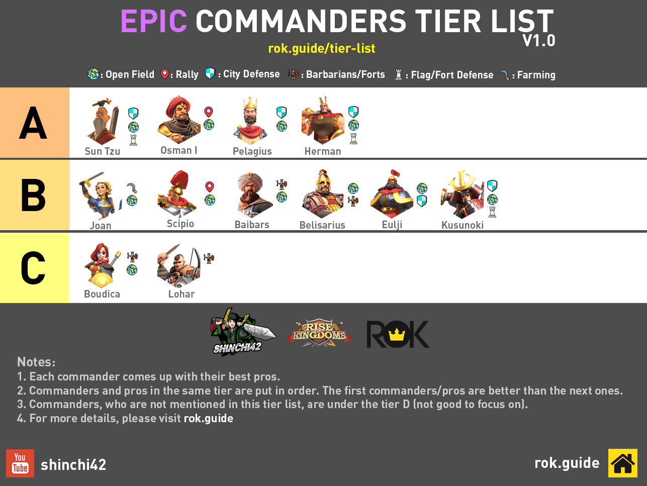 Best Gathering Commanders In ROK 2023 Rise of.