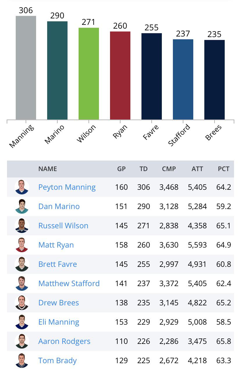 This is Russell Wilsons 10th season, where he has a decent shot at