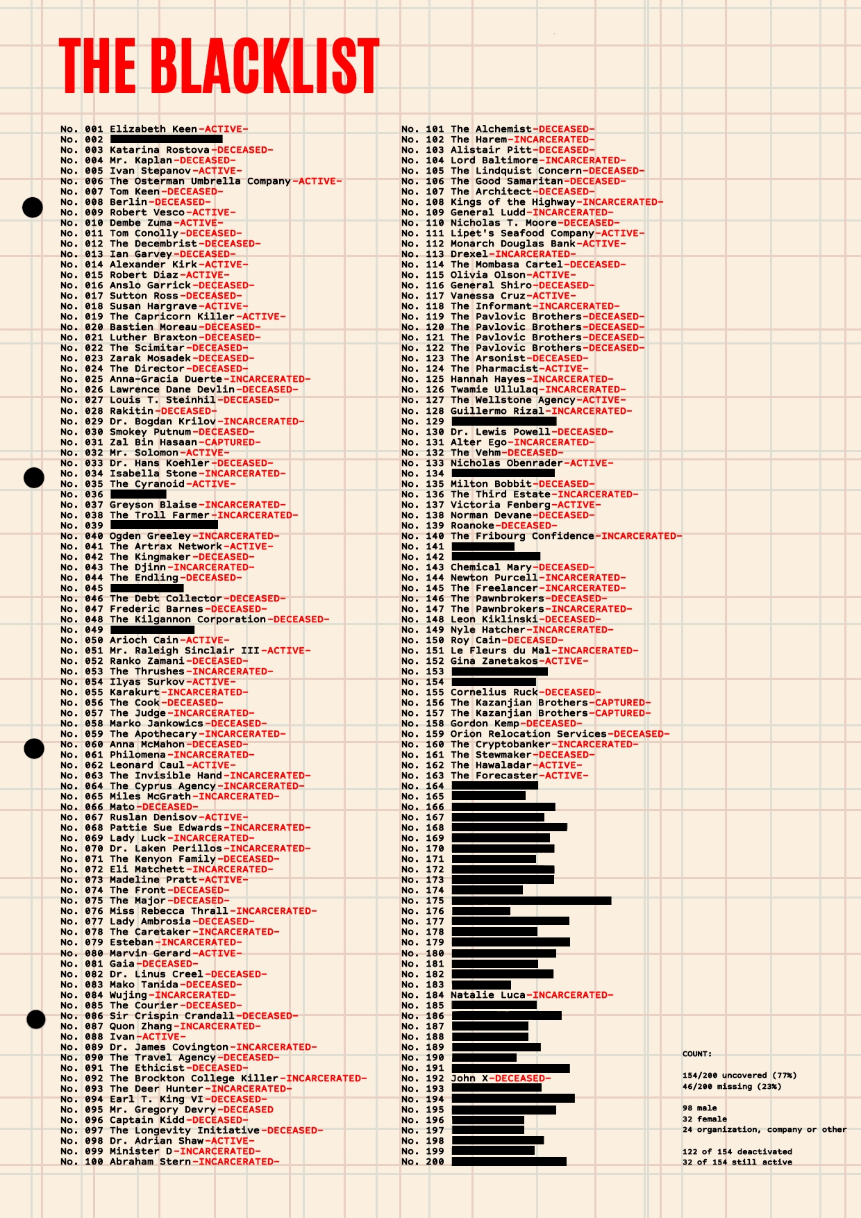 Updated Blacklister list. Just to refresh our memories. r/TheBlackList