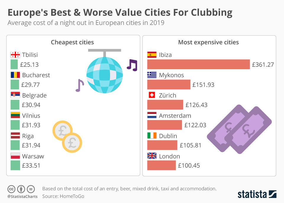 Europe's cheapest vs. most expensive cities for clubbing (2019) r/europe