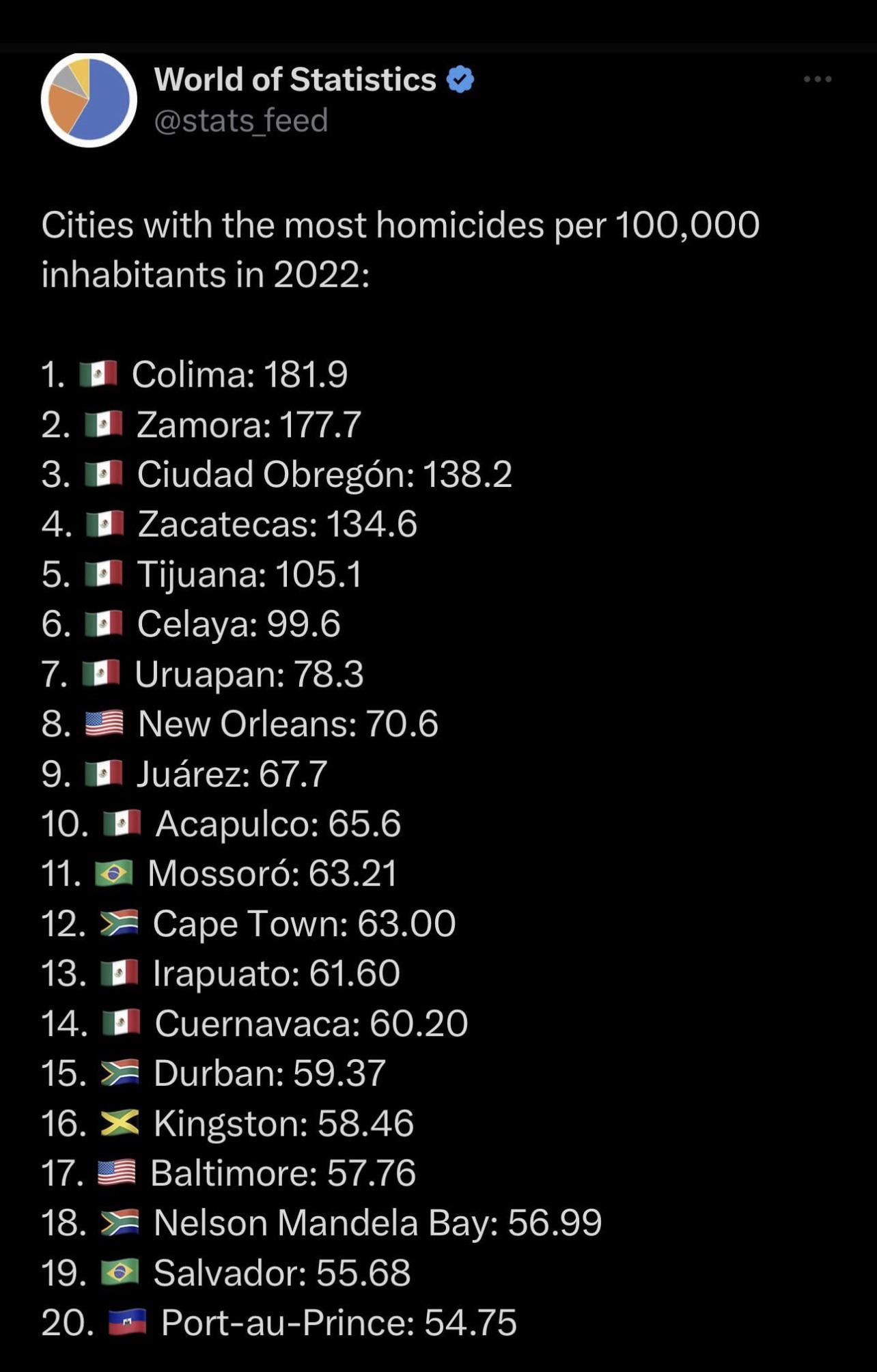 9 out of 10 cities with the most homicides per 100k are in Mexico r