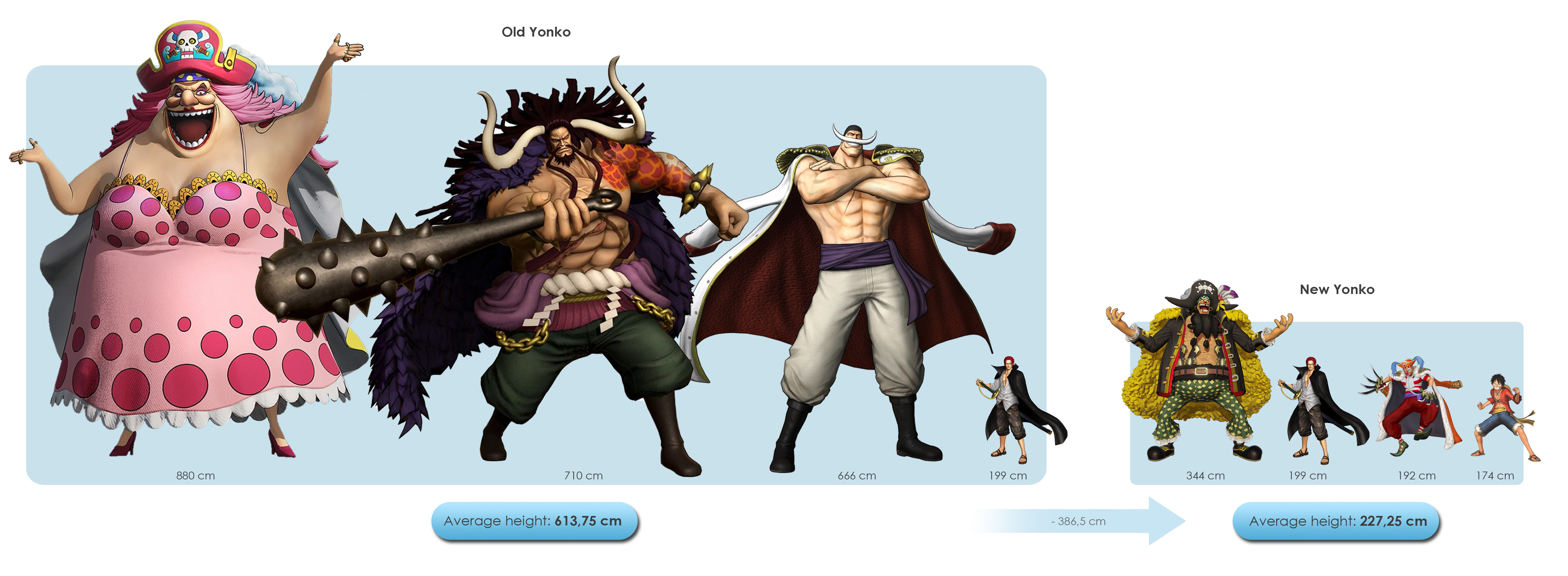 A "little" detail about the yonko in recent chapters r/OnePiece