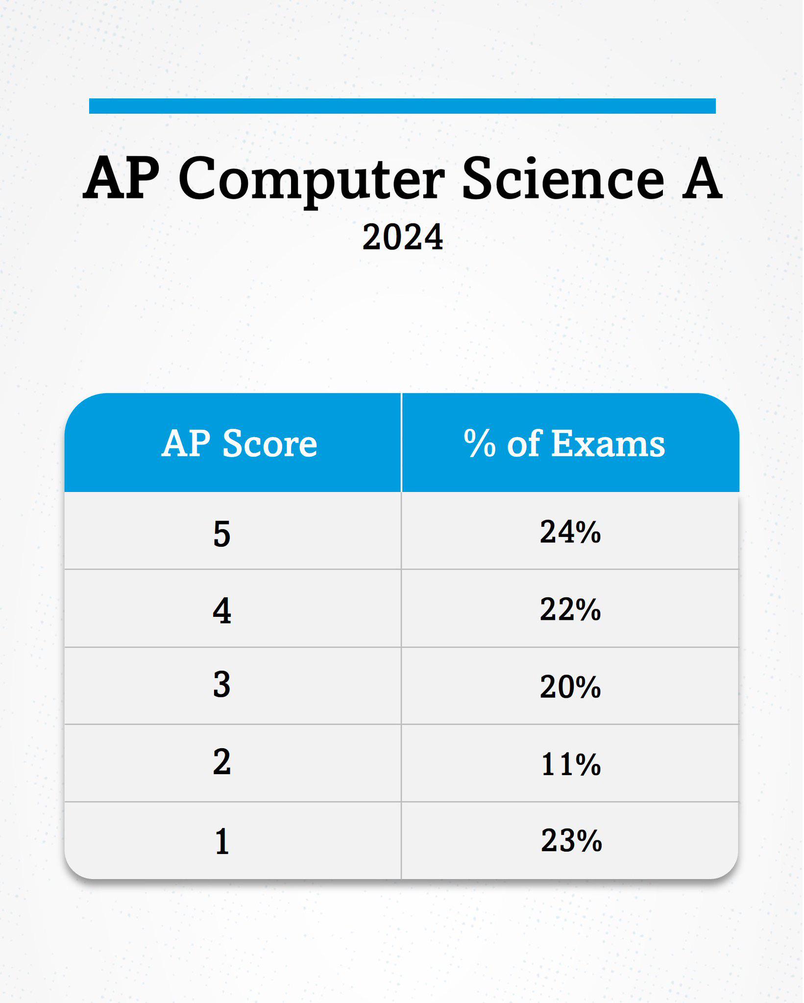 AP Comp Sci Scores r/APStudents