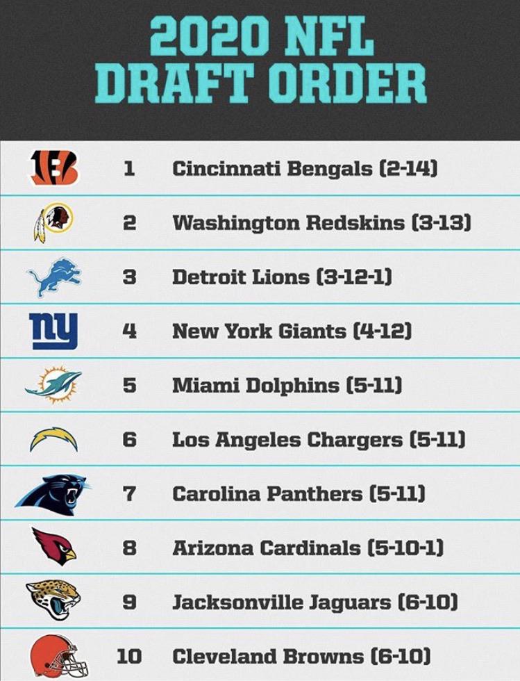 We officially have the 10th overall pick in the 2020 Draft r/Browns