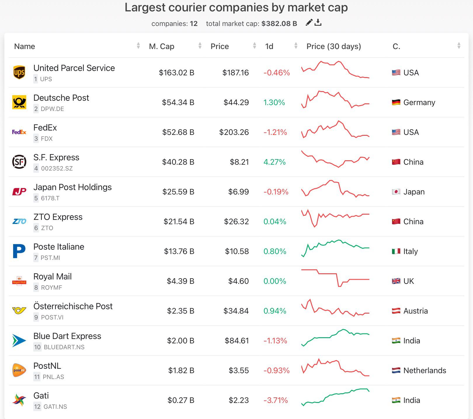 12 largest courier companies by market cap. r/FluentInFinance