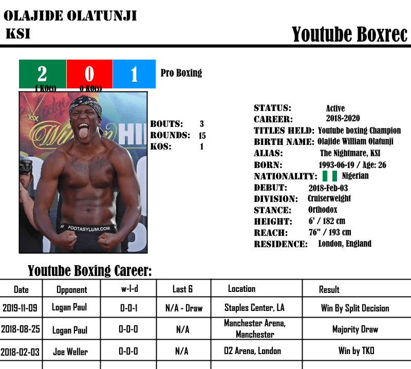 KSI unofficial boxrec in youtube boxing r/ksi