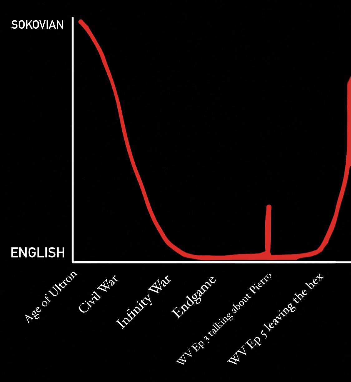 Evolution of Wanda's Accent r/WANDAVISION