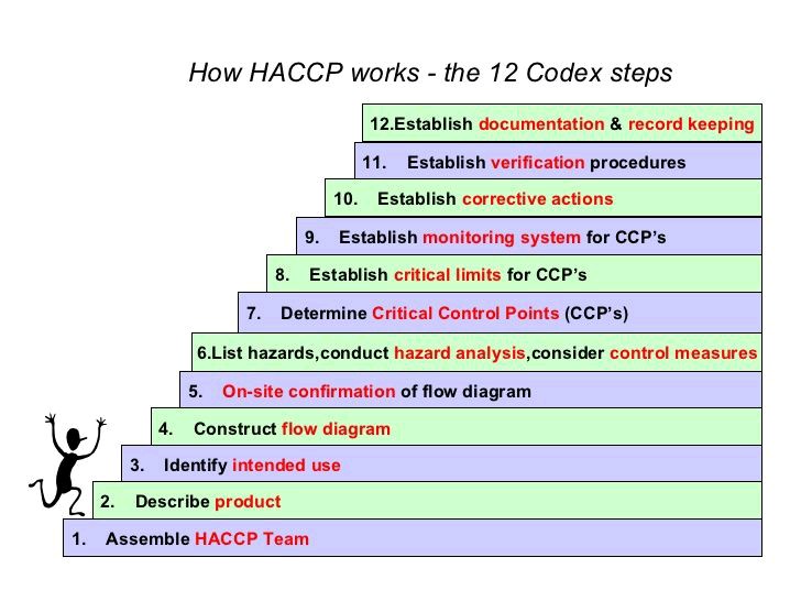HACCP in 12 steps r/foodsafety