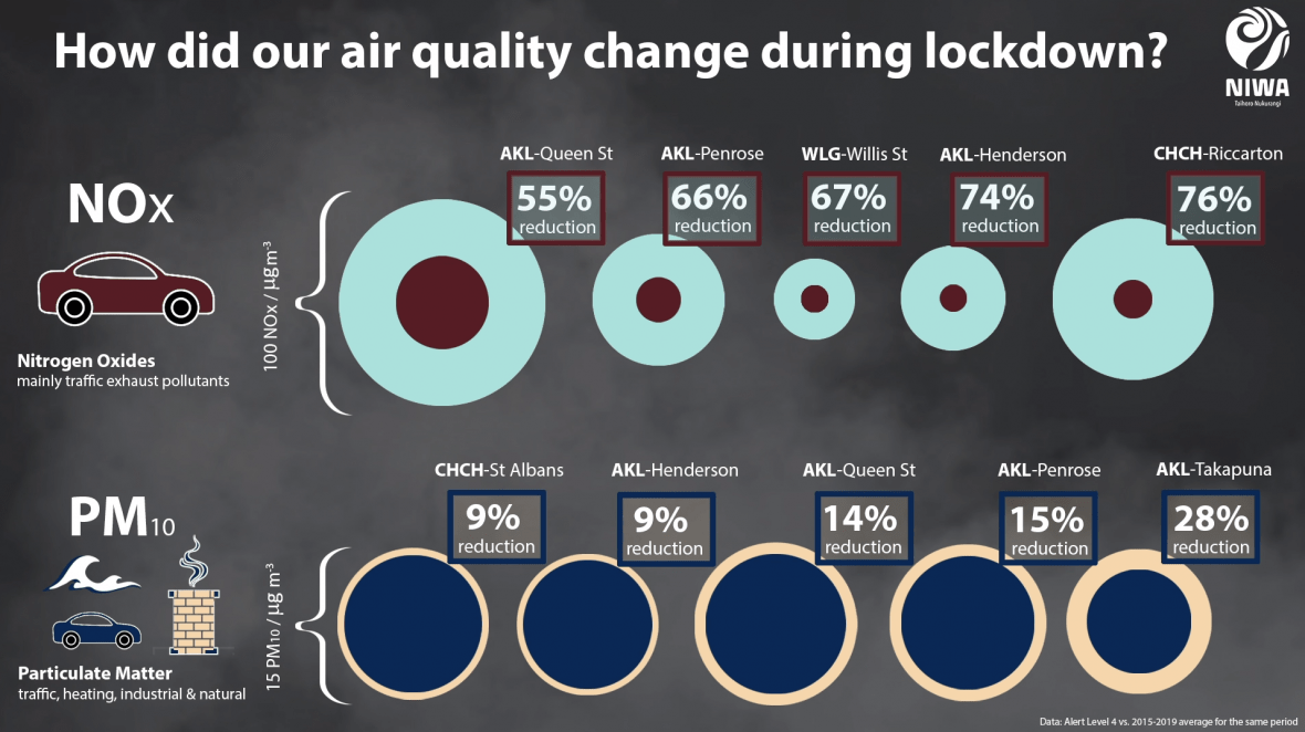 Massive improvement in air quality during lockdown is quickly being