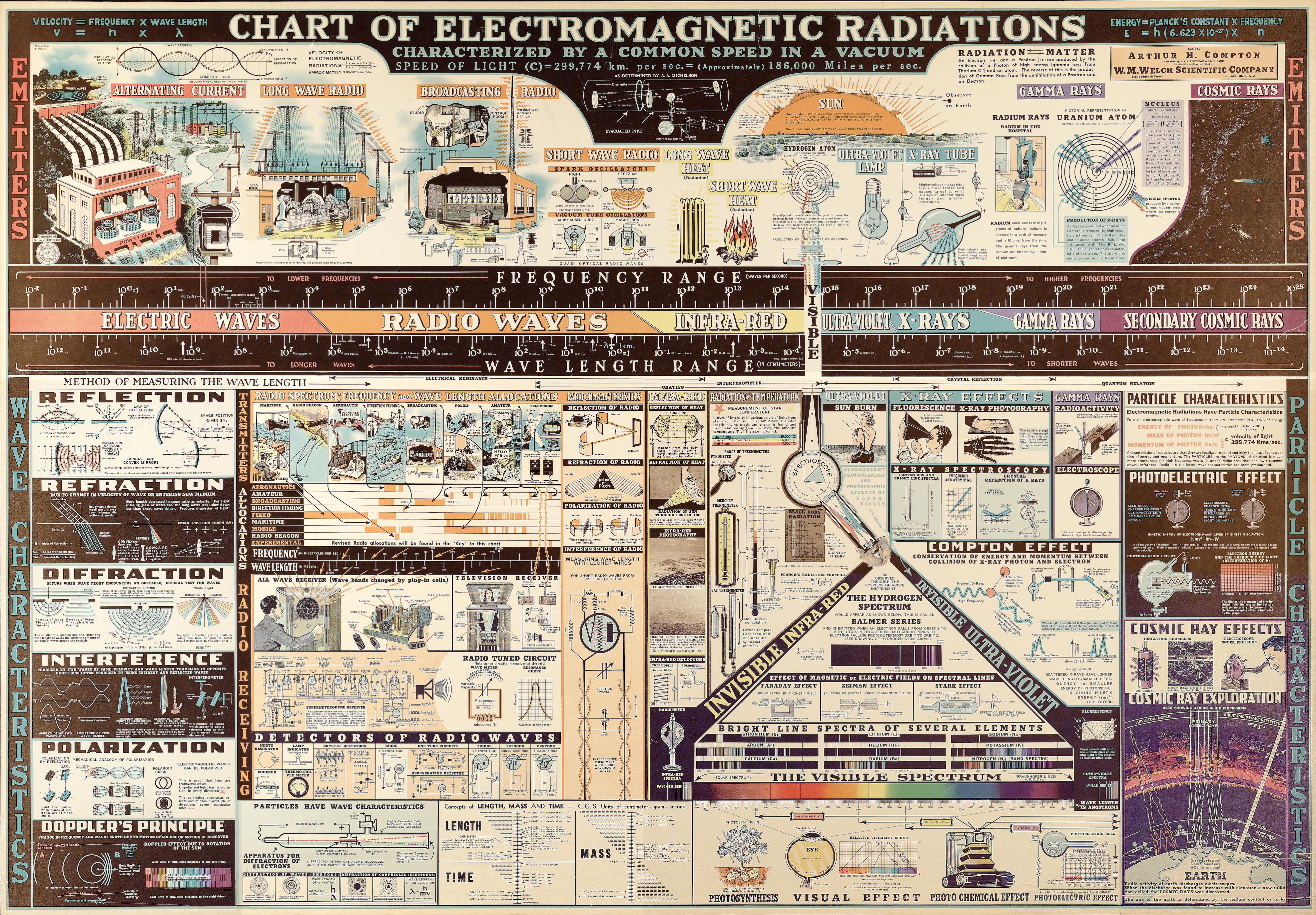 Chart of radiations coolguides