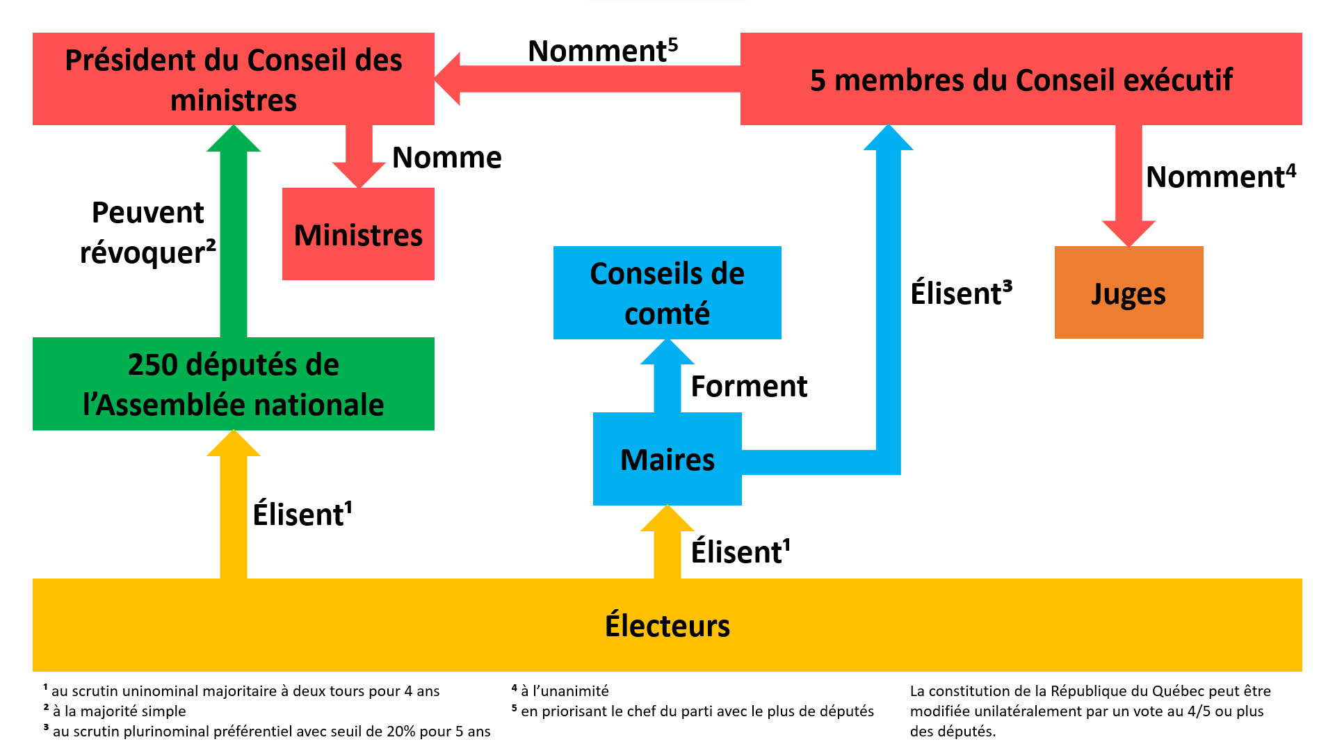 Organigramme de la République du Québec r/Quebec
