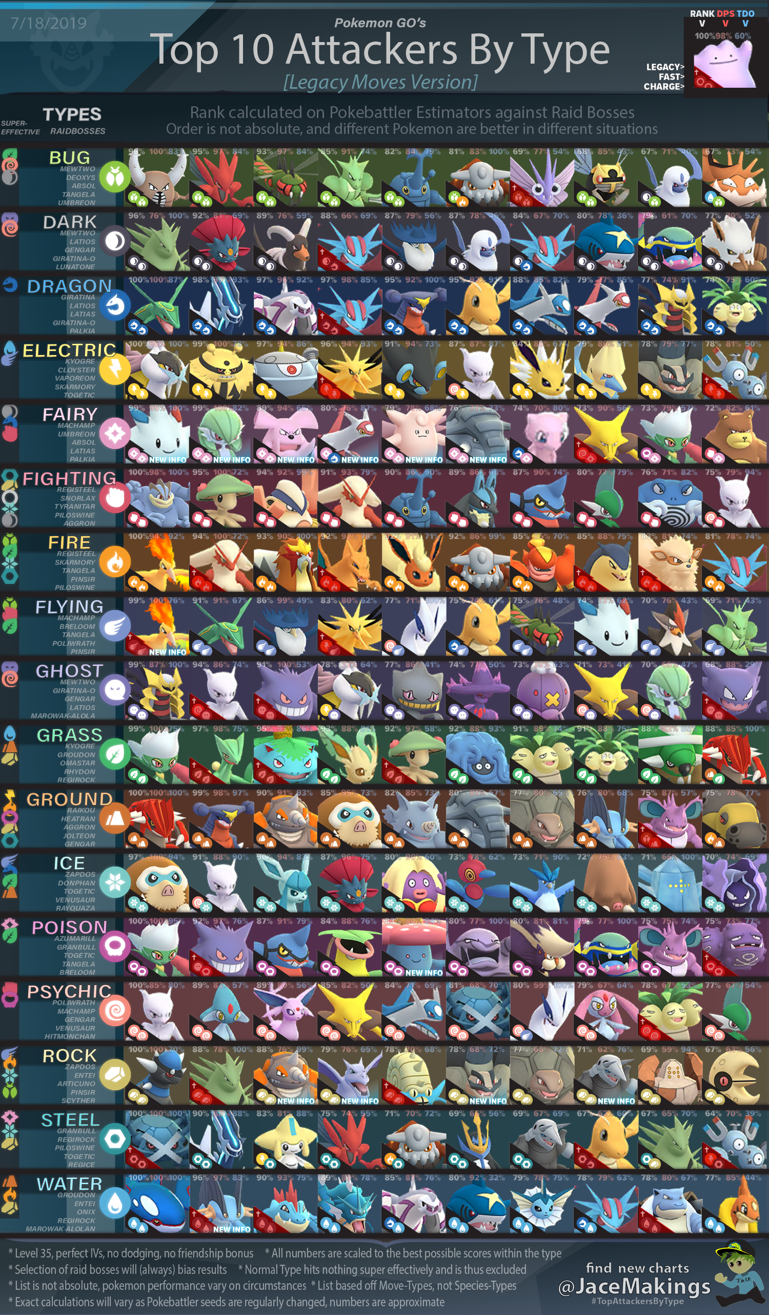 Top 10 Attackers By Type New Movesets [NonLegacy Version in Comments