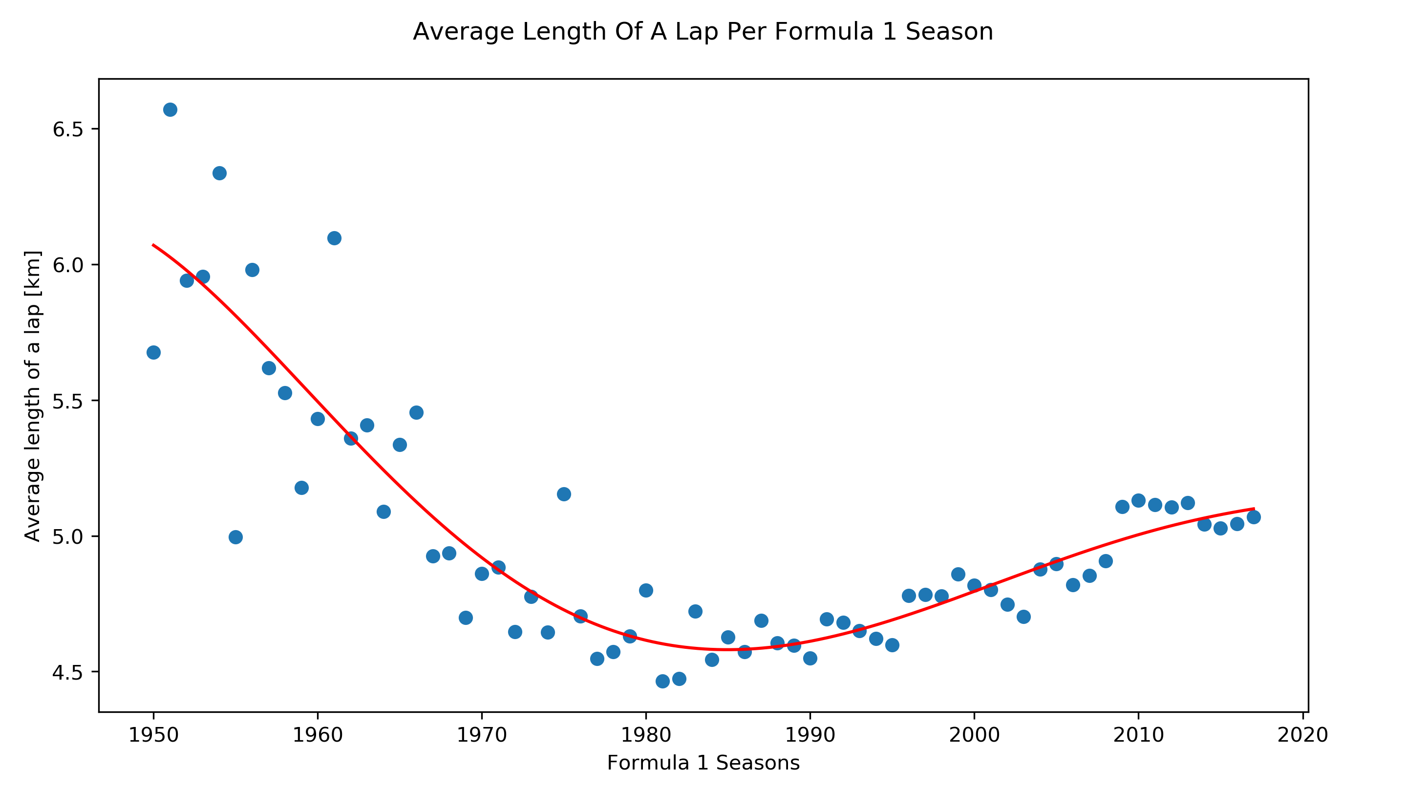 Average length of a lap per formula 1 season over the years [OC] r