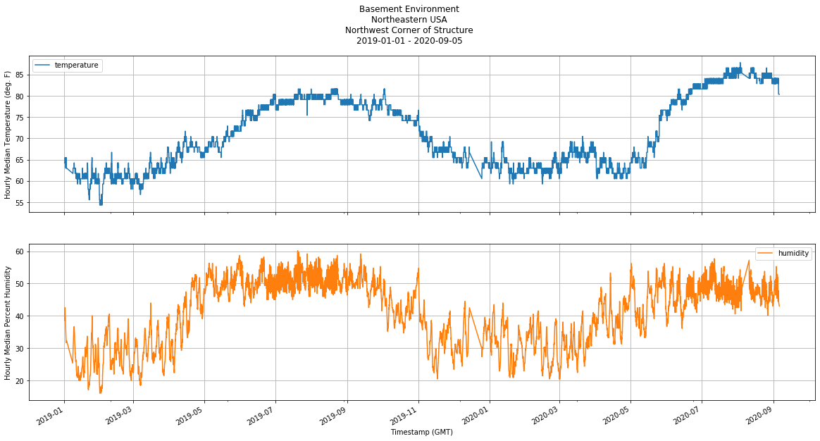 Basement Humidity Level / 13 Step Guide To Buying A