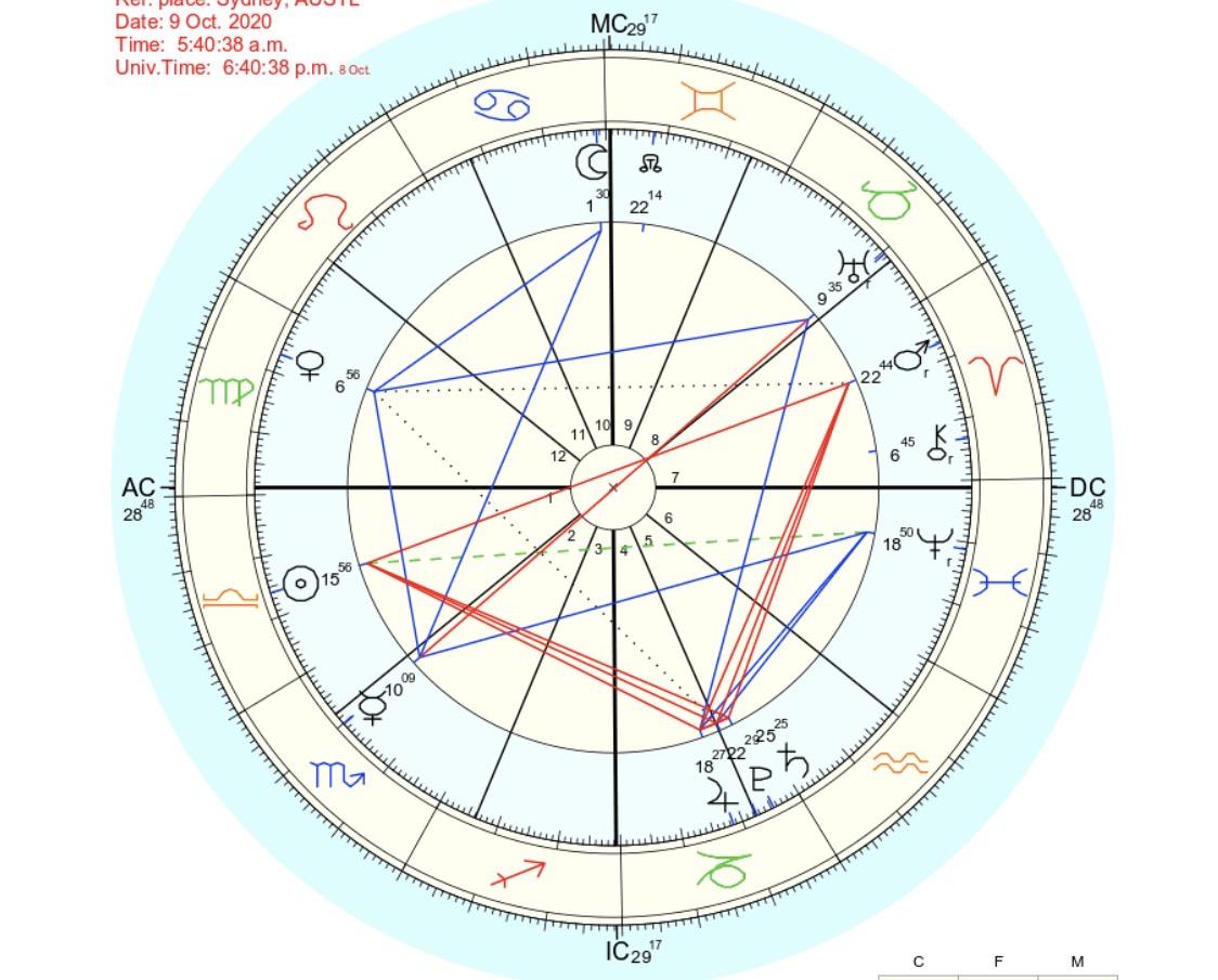 Any insight on my solar return for 2020?Specifically my Venus and Mars