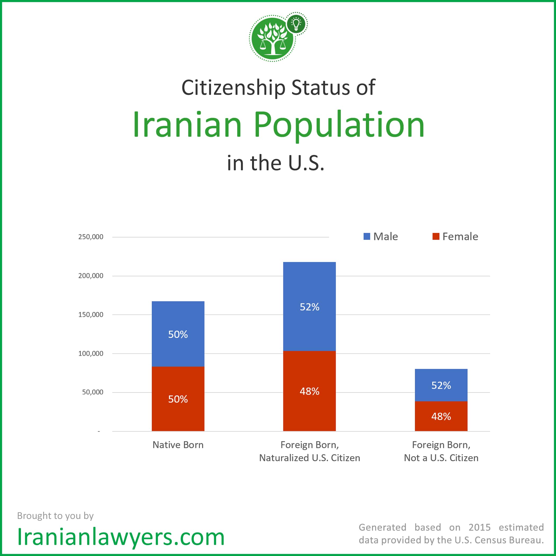 Citizenship status of Iranians in the U.S. (Census 2015) r/iranian