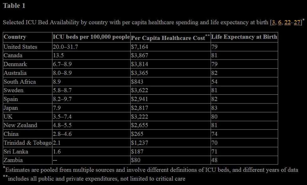 TIL New Zealand only has about 5 ICU beds per 100,000 people r/newzealand