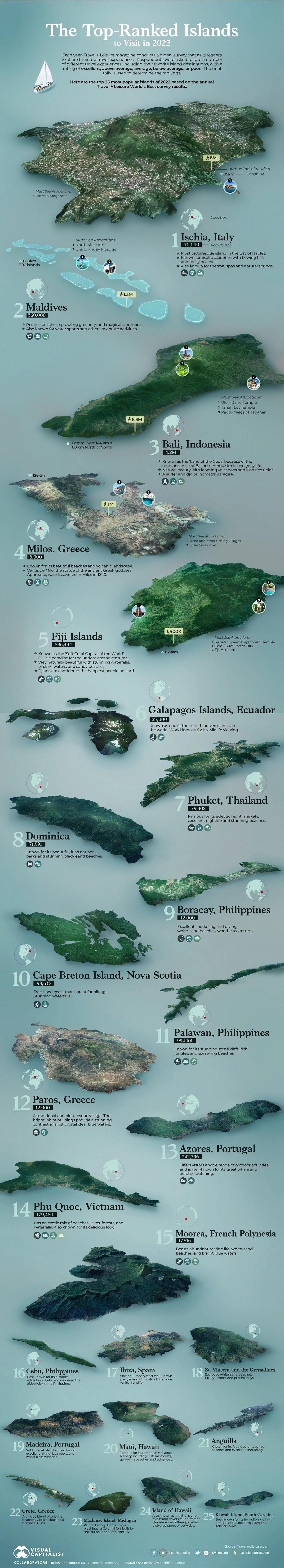 The Top 25 Islands to Visit in 2022 r/Infographics