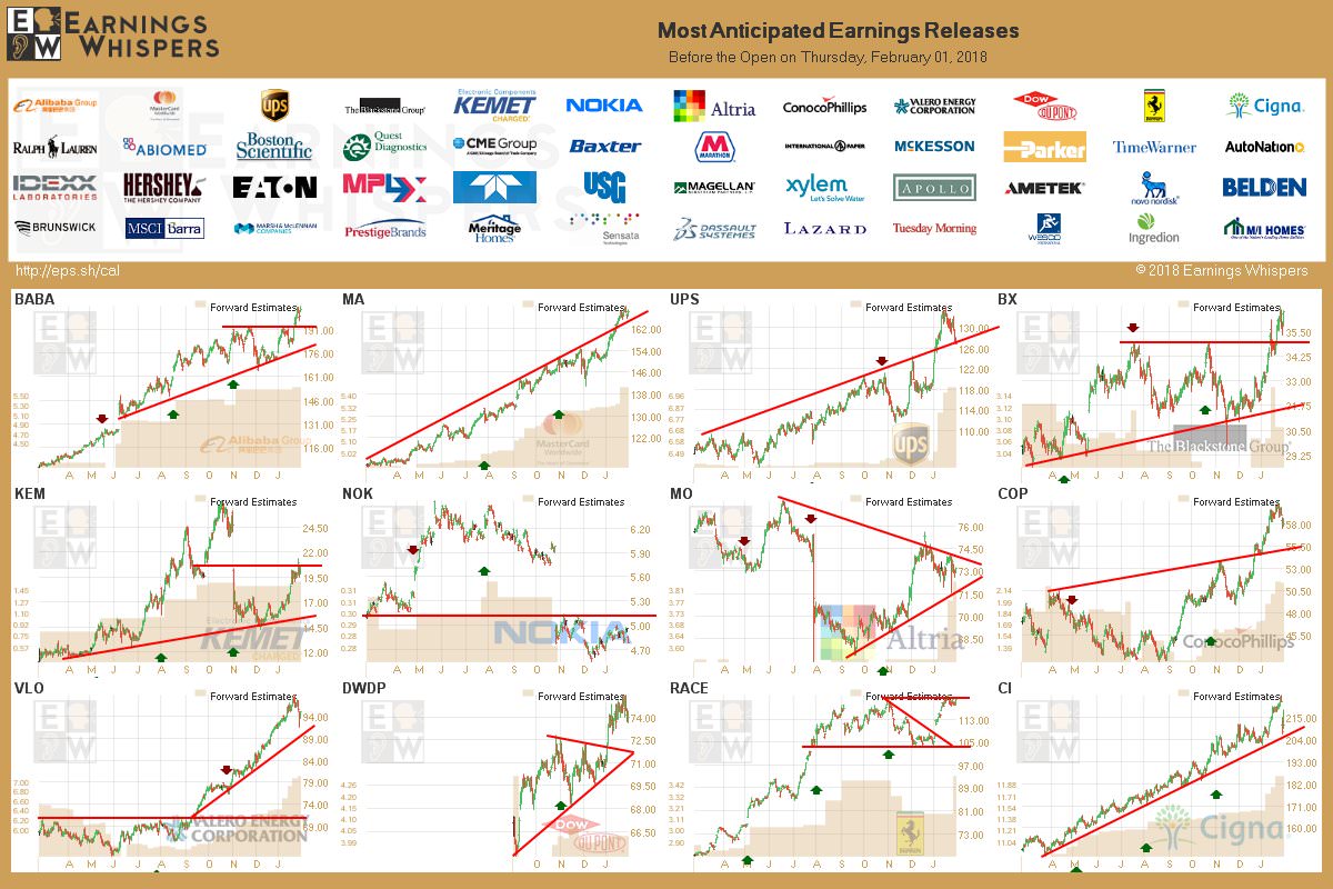(2/1) Thursday's PreMarket Stock Movers & News r/StockMarket