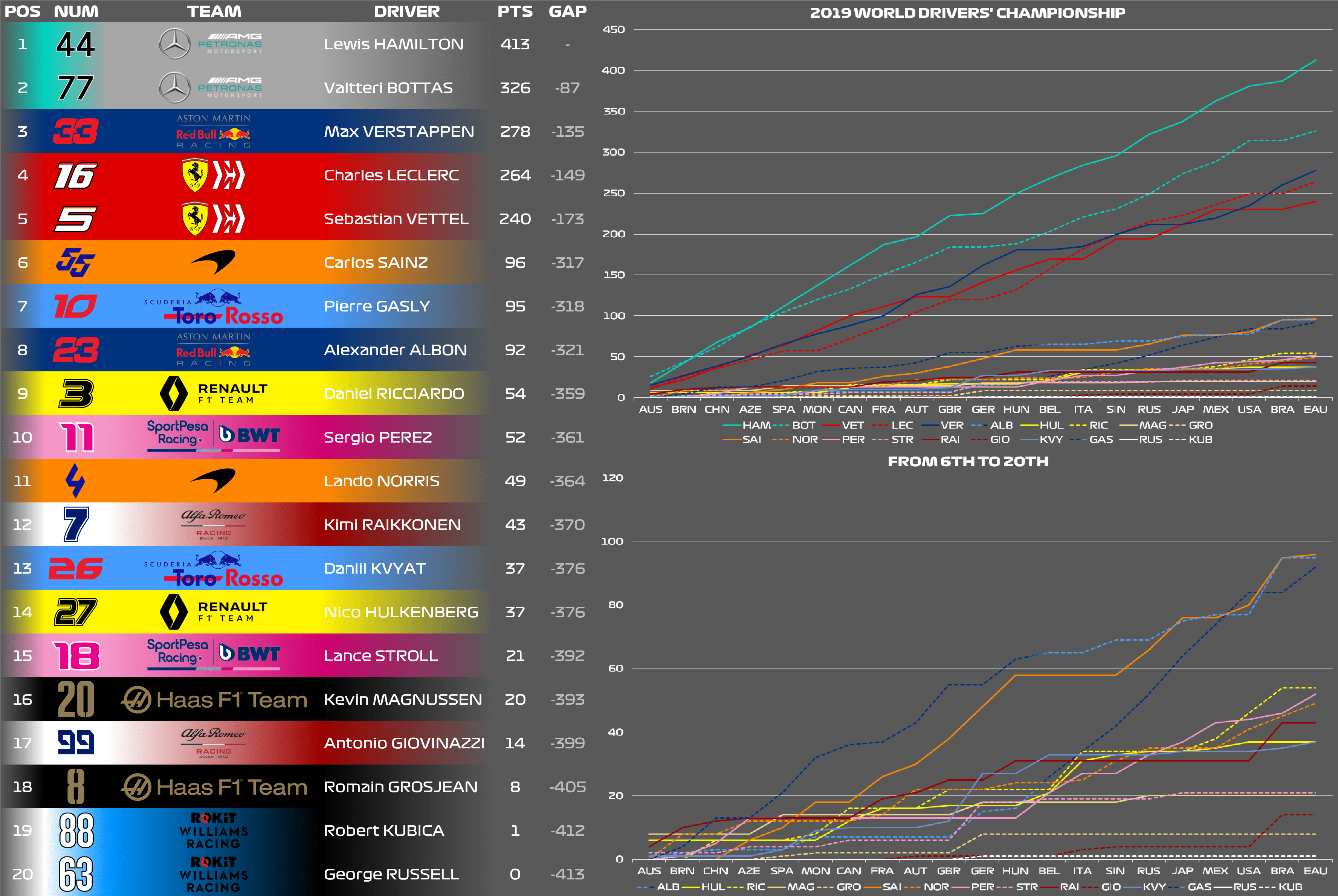 2019 WDC standings and points trends during the season r/formula1