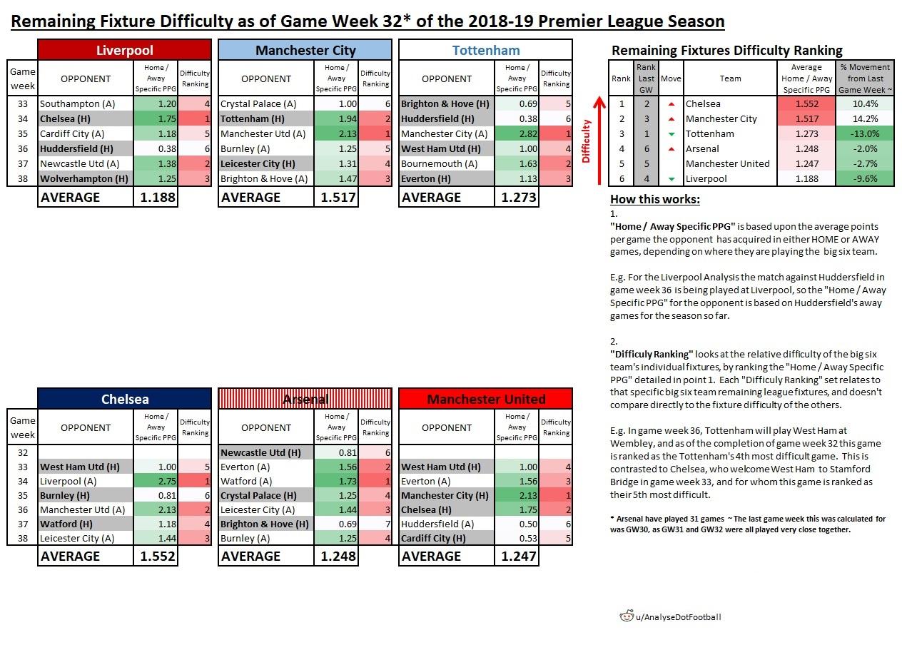 Remaining League Fixture Difficulty for the Premier League Top Six as